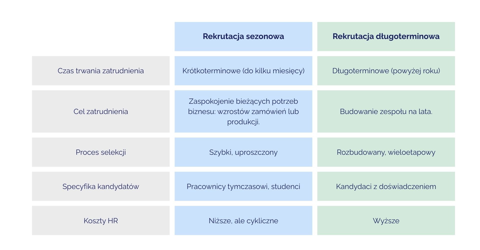 rekrutacja sezonowa a długoterminowa